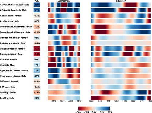 FIGURE 8. Smooth Improvement Stripes for Risk Factors, 1959–2016, Ages 20–89.