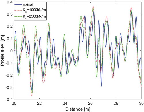 Figure 7. Effects on due to different suspension stiffnesses