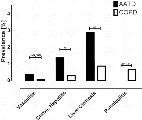 Figure 2. Prevalence of associated comorbidities in patients with alpha-1-antitrypsin deficiency (AATD) and chronic obstructive pulmonary disease (COPD) identified from a national insurance database in Germany. Reproduced from Citation(11) with permission.