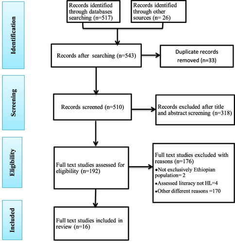 Figure 1 Flow diagram of eligible studies selection process and results.