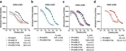 Figure 6. Affinities of RGD-mimetic antibodies and their fab fragments for cell surface integrins on K562 stable transfectants. Experimental setup and data fitting were as described in Figure 5.