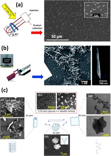 Figure 4. (a) Experimental setup and SEM image of fabricated GOS in water under flow. (b) Graphene scrolls from graphite dispersed in toluene and water (1:1) in a VFD (confined mode), with SEM images of the scrolls. (c) SEM images of GO in DMF processing in a VFD under flow, resulting in (i) scroll structures at 4000 rpm, (ii) crumbled graphene at 5000 rpm, and (iii) flat sheets at 8000 rpm; at 5.5000 rpm, GO transformed into ∼100 nm spheroidal particles. By changing the rotational speed, we can cycle between the three structures of GO [Citation18,Citation24,Citation39].