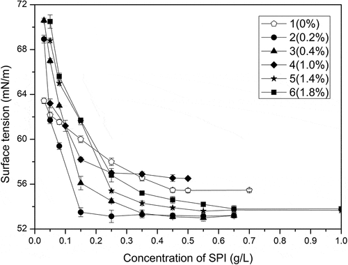 Figure 4. Relationships between surface tension and mass concentration of samples (0, 0.2%, 0.4%, 1%, 1.4%, 1.8% of peracetic acid, v/v)