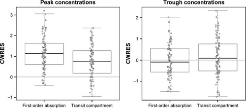 Figure 2 CWRES of first-order absorption model and transit compartment model at peak concentrations (left) and trough concentrations (right).