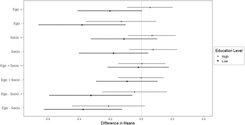 Figure 3. Results split according to the level of education.