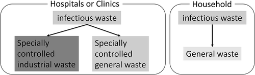 Figure 1. Classification of infectious waste under Japanese waste management law. All infectious waste discharged from households is classified as “general waste.” In particular, used syringes and needles originating from hospitals and households are designated as “specially controlled industrial waste” and “general waste,” respectively.