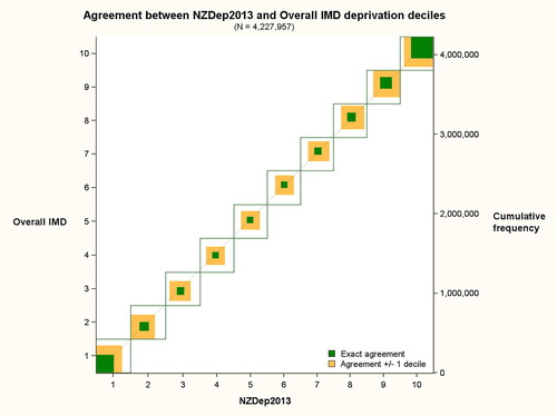 Figure 1. Agreement between NZDep2013 and IMD deprivation deciles (unit of analysis is people) (inner square = total agreement; middle square = ±1 decile; outer square (white) = differ by at least 2 deciles).