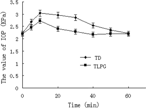Figure 9.  The change in IOP as a function of time for glaucomatous pigmented rabbits.Every eye was tested three times and to seek average value. Each value represents the mean standard error(error bars) (n = 6).