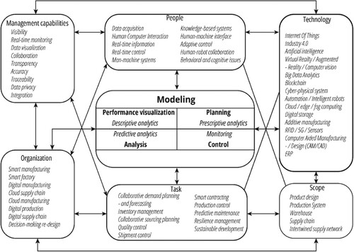 Figure 4. Modelling in the SCOM metaverse framework.