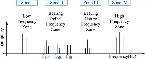 Figure 3. Bearing frequency zones.