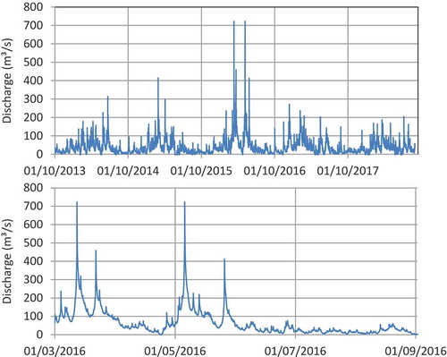 Figure 5. Generated discharge time series (top) (time references are arbitrary) and close-up for a six-month period containing the highest generated discharges (bottom). Plots refer to the “naturalized” (back-transformed) series.