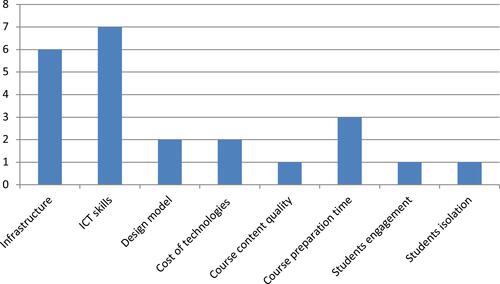 Figure 10 Distribution of blended learning challenges.