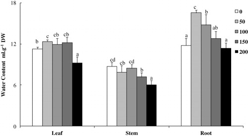 Figure 2. Water content in leaves, stems, and root of L. sativum submitted to NaCl treatment (0, 50, 100, 150, and 200 mM), for 15 days. Data are means of 20 replicates ±SE. Means with similar letters are not different at P < 0.05 according to Duncan's multiple range test at 95%.
