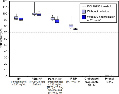 Figure 5 Cell viability of the HaCaT cells after being treated with various nanoparticle formulations and positive controls including clobetasol propionate as well as phenol solutions with and without 830-nm irradiation at 20 J/cm2 (n = 4).