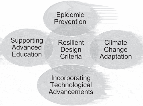 Figure 2. Resilient design criteria. source: author.
