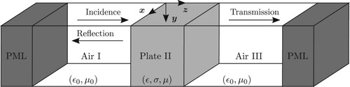 Figure 2. Computational domain for finite element simulation.