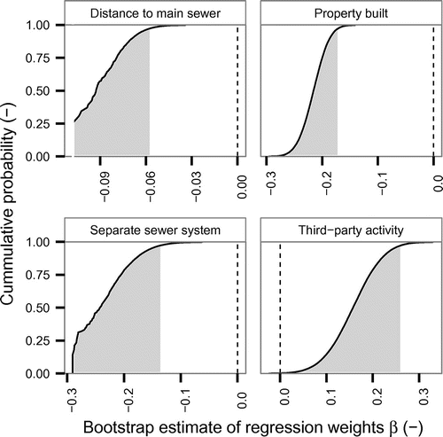 Figure 7. Empirical cumulative distribution function of the standardised regression weights β for each factor for The Hague that is significantly different from 0, based on 50,000 bootstrap samples. The 95% confidence interval is depicted by the grey area. Factors are considered significantly different from zero, when the dashed vertical line at β = 0 is not contained within the 95% confidence interval.
