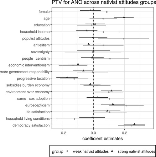 Figure 8. The dot-and-whisker plot with standardised estimates of regression coefficients from the multi-group SEM analysis of the propensity to vote for ANO with nativist attitudes as the grouping variable