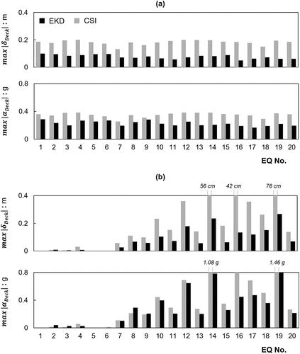 Figure 6. Comparative assessment of the initial system on conventional seismic isolation (CSI) and the bridge equipped with EKDs, in terms of maximum deck drift max|δDeck| and maximum deck acceleration maxδDeck for records obtained using: (a) Method A; and (b) Method B.