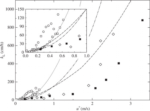 Fig. 8 Comparison of k L between laboratory and field measurements against u*. Data from this study (laboratory, CO2, solid squares), McGillis et al. (Citation2001) (field, CO2, open squares), McGillis et al. (Citation2004) (field, CO2, open triangles), Jacobs et al. (Citation2002) (field, CO2, open circles), McNeil and D'Asaro (Citation2007) (field, O2 and N2, open diamonds). A dashed line, a dotted line and a dashed-dotted line show the conventional k L correlation curves proposed by Wanninkhof (Citation1992), Wanninkhof and McGillis (Citation1999) and Wanninkhof et al. (Citation2009) respectively.