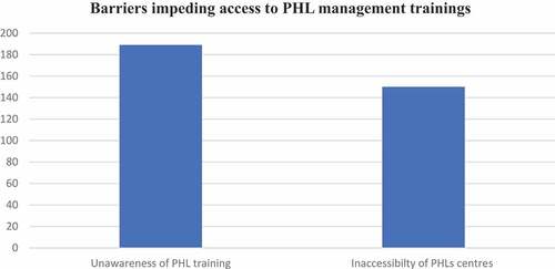 Figure 4. Barriers impeding access to PHL management trainings.