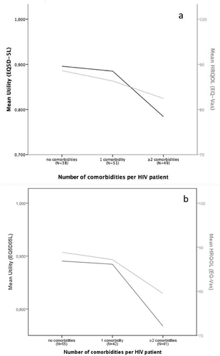 Figure 2a. The mean utility and mean Health-Related Quality of Life (HRQOL) according to the amount of comorbidities in HIV patients; 2b: The mean utility and mean Health-Related Quality of Life (HRQOL) according to the amount of comorbidities in HIV patients excluding hyperlipidemia.