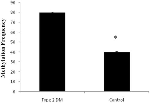 Figure 7. Represents the methylation frequency for the promoter MiR-1285 was compared between Type 2 DM and normal samples. The number of methylated (M) and unmethylated (U) samples is indicated above the bars. Unpaired t-test data p values <.005 Vs.*Control.