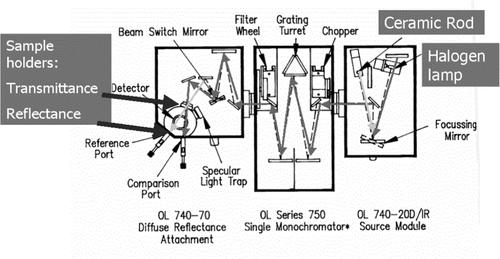 Figure 2 Spectroradiometer system layout for diffuse reflectance and transmittance measurements.[Citation20]