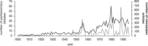 Figure 1. Number of Parliamentary debates about adoption (left y-axis, thin line) and number of Dutch newspaper articles on adoption (right y-axis and thick line) 1900–1995