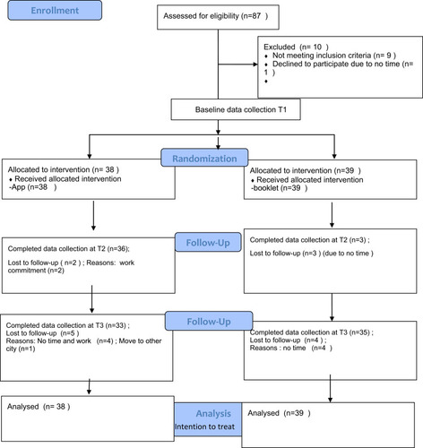 Figure 1 Study flow chart.