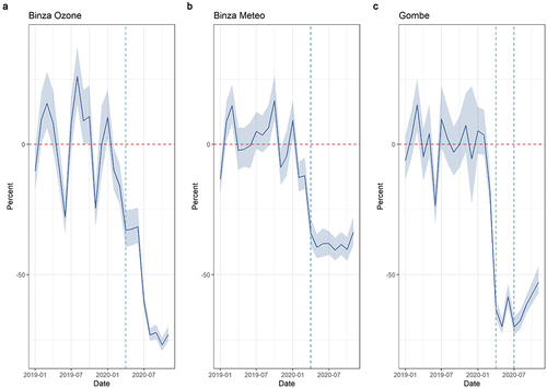 Figure 7. Average monthly percent difference in consultations for malaria in Kinshasa, by health zone, from January 2019 to November 2020. Dashed vertical lines represent the beginning of COVID period (1 April 2020); for Gombe health zone only, the second dashed line (1 July 2020) represents the end of the 3-month-long lockdown period.