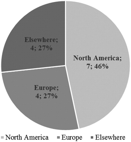 Figure 3. Geographical distribution of studies. Note: “Elsewhere” includes international collaborations.