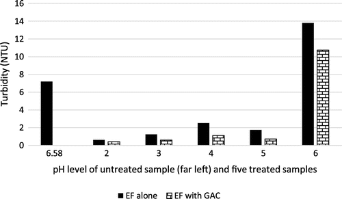 Figure 3. Turbidity level of raw effluent and samples 1–5 using EF (alone) and EF + GAC at different pH level.