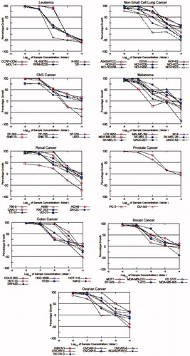 Figure 4. Dose response curves (% growth verses sample concentration at NCI fixed protocol, µM) obtained from the NCI’s in vitro disease-oriented human tumor cells line of compound (4n) on nine cancer diseases.