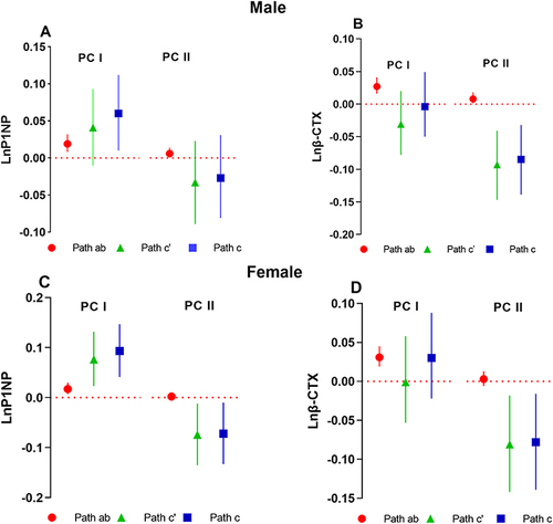 Figure 3 Mediation analysis of the relationship between lipid levels (PC I and PC II) and BTMs by 25(OH)D in male and female patients with T2D (β, 95% CI). Path ab, Path c’ and Path c represent the indirect, direct and total effects of lipid levels on BTMs with 25(OH)D as a mediator in males and females, respectively. (A) and (B) display the mediation effect of 25(OH)D on the association between lipid levels and P1NP and β-CTX, respectively, in male patients with T2D. (C) and (D) display the mediation effect of 25(OH)D on the association between lipid levels and P1NP and β-CTX, respectively, in female patients with T2D. Adjusted for age, BMI, HbA1c, HOMA2-IR, E2 or total T, FSH, eGFR, use of statins, smoking status and milk intake.