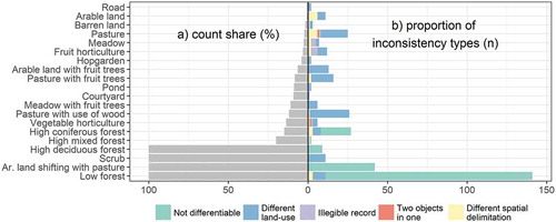 Figure 5. Share of inconsistencies on all parcels of a particular land-use (referential data source: Written registry).