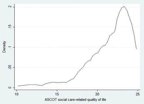 Figure 2. ASCOT-ER distribution.