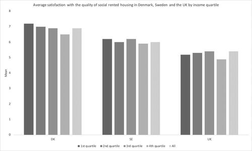Figure 4. Average satisfaction with the quality of social rented housing in Denmark, Sweden and the UK by income quartile (2016).Source: Eurofound, Citation2016b