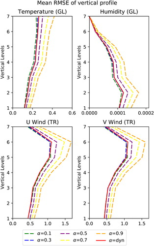 Fig. 7. Mean absolute wind error (500 hPa) in m/s for the eight experiments: dynamic alpha, α=0.1,α=0.3,α=0.5,α=0.7,α=0.9, LETKF and 3D-Var for the (red) Southern Hemisphere and (blue) Northern Hemisphere.