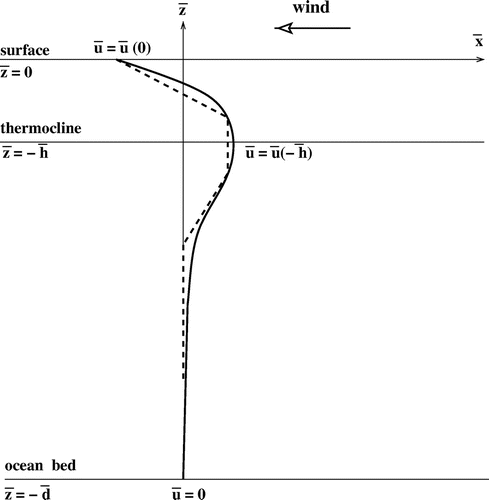 Figure A1. Typical vertical profile of the equatorial current field in the Pacific region (in bold) and a piecewise linear approximation (dotted broken line). The horizontal axis points from West to East, along the Equator.