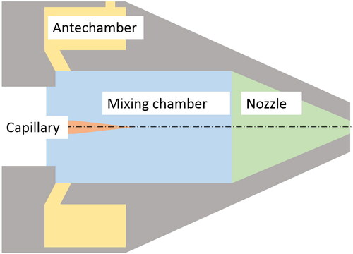 Figure 1. Schematic of the print head including capillary, antechamber, mixing chamber, and nozzle.