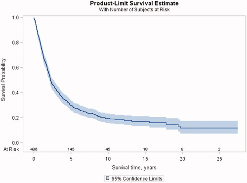 Figure 1 Plot of the survivor function for the Chicago and Detroit metropolitan area cohort.