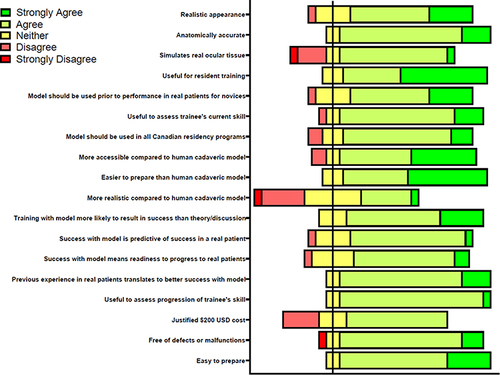 Figure 1 Diverging stacked bar chart displaying Likert responses to survey questions regarding the Alcon Bioniko Okulo BR8 Cataract surgery intraocular lens model at the 2021 Canadian Ophthalmological Society Annual Meeting in Halifax, Nova Scotia, Canada, after a 90-minute training session on secondary IOL fixation via the Yamane technique.