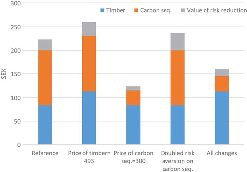 Figure 3. Economic value of the contribution of increasing site quality by one unit for different prices of timber and carbon sequestration, and risk aversion, SEK/ha. See Table A1 for the data.