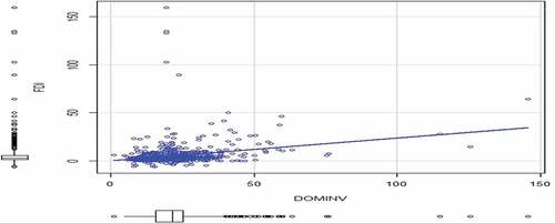 Figure 2. Correlation estimate coefficient of FDI and domestic investment