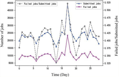 Figure 12. The failed job ratio in Google trace.