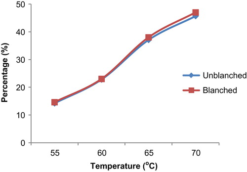 Figure 3. Percent reduction of dehydration time of blanched and unblanched carrots with respect to drying at 50°C