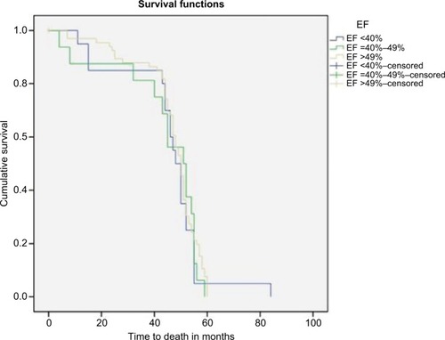 Figure 1 Kaplan–Meier survival analysis for patients according to their EF classification prior to enrolment in the study.