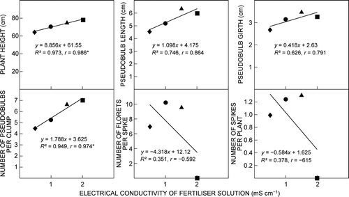 Figure 5:  Simple linear regression and correlation analyses between the electrical conductivity of the fertiliser solution and growth and flowering parameters of Cymbidium ‘Sleeping Nymph’