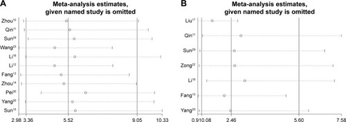 Figure 7 Sensitivity analysis of relationship between increased DJ-1 expression and clinicopathological features.